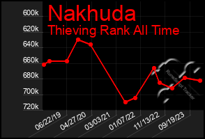 Total Graph of Nakhuda