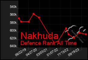 Total Graph of Nakhuda