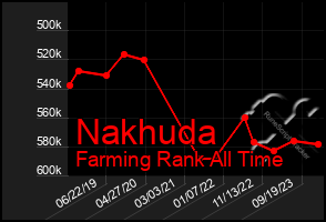 Total Graph of Nakhuda