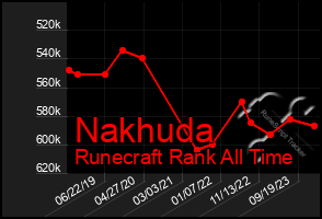 Total Graph of Nakhuda