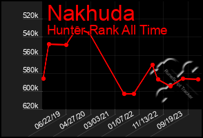 Total Graph of Nakhuda