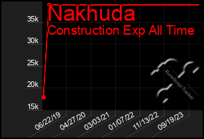 Total Graph of Nakhuda