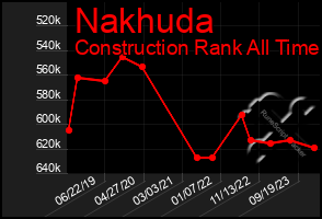 Total Graph of Nakhuda