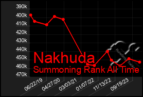 Total Graph of Nakhuda