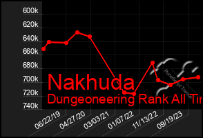 Total Graph of Nakhuda