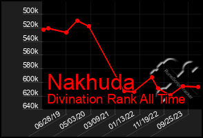 Total Graph of Nakhuda