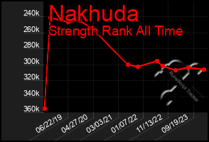 Total Graph of Nakhuda