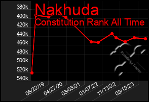 Total Graph of Nakhuda