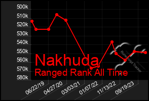 Total Graph of Nakhuda