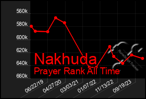 Total Graph of Nakhuda