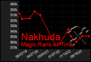 Total Graph of Nakhuda