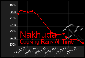 Total Graph of Nakhuda