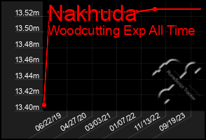 Total Graph of Nakhuda