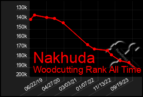 Total Graph of Nakhuda