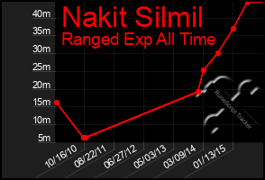 Total Graph of Nakit Silmil