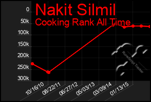 Total Graph of Nakit Silmil