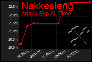 Total Graph of Nakkesleng