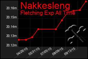 Total Graph of Nakkesleng