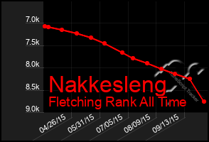 Total Graph of Nakkesleng