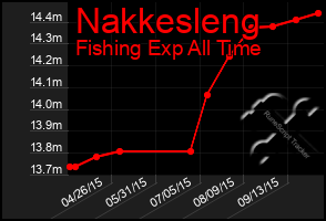 Total Graph of Nakkesleng