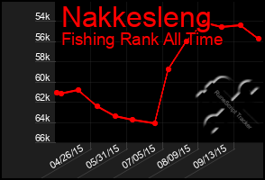 Total Graph of Nakkesleng