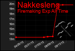 Total Graph of Nakkesleng