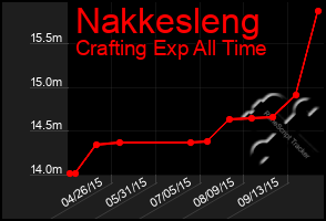 Total Graph of Nakkesleng