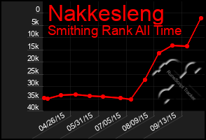 Total Graph of Nakkesleng