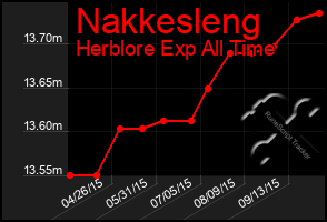 Total Graph of Nakkesleng