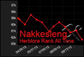 Total Graph of Nakkesleng