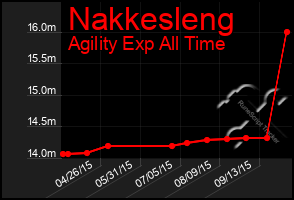 Total Graph of Nakkesleng