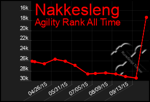 Total Graph of Nakkesleng