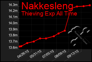 Total Graph of Nakkesleng