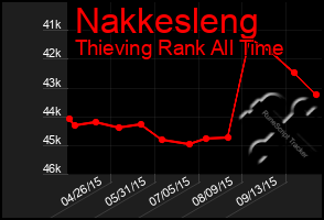 Total Graph of Nakkesleng