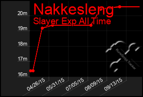 Total Graph of Nakkesleng