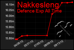 Total Graph of Nakkesleng