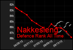 Total Graph of Nakkesleng