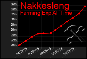 Total Graph of Nakkesleng