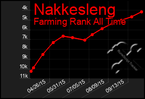 Total Graph of Nakkesleng