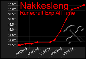 Total Graph of Nakkesleng