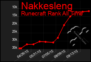 Total Graph of Nakkesleng