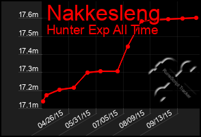 Total Graph of Nakkesleng