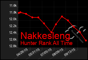 Total Graph of Nakkesleng