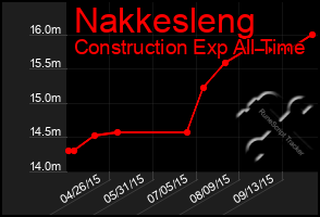 Total Graph of Nakkesleng