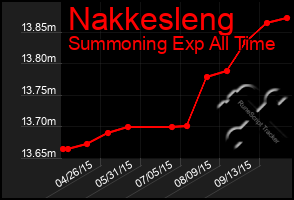 Total Graph of Nakkesleng