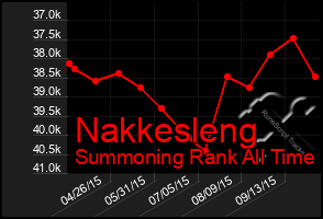 Total Graph of Nakkesleng