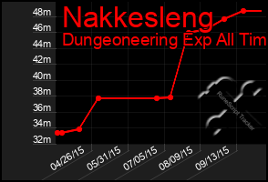 Total Graph of Nakkesleng