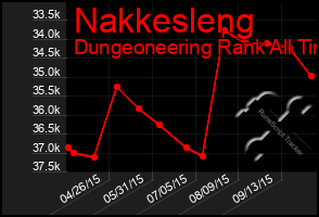 Total Graph of Nakkesleng