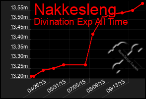 Total Graph of Nakkesleng