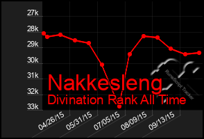 Total Graph of Nakkesleng